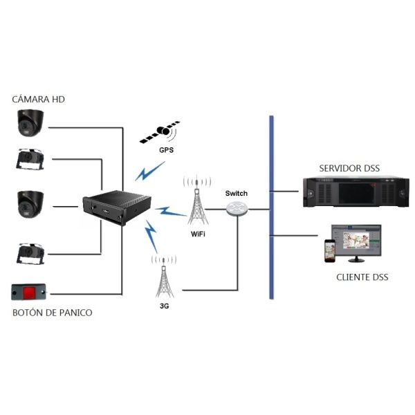 XVR 4CH Movil con GPS, 3G WiFi DAHUA.